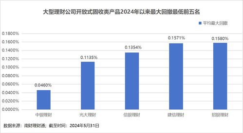 理财公司产品竞争力大比拼 谁是理财公司 六边形战士