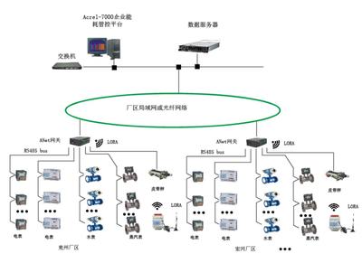 水电气能耗在线监测系统软件办公平台的开发与实现