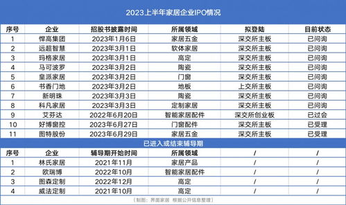家居企业上市潮与办公平台开发 行业数字化转型新趋势